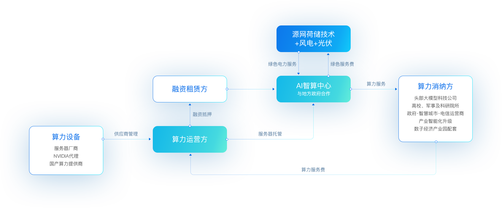 龙8-long8“新型算力+数字能源