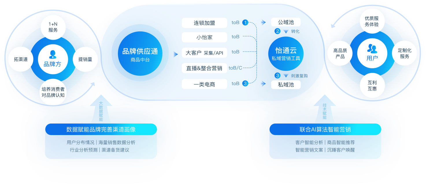 龙8-long8数智营销解决方案